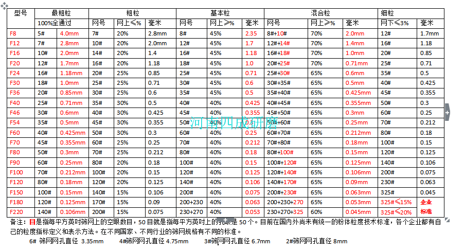 白剛玉目數和微米換算(圖2)